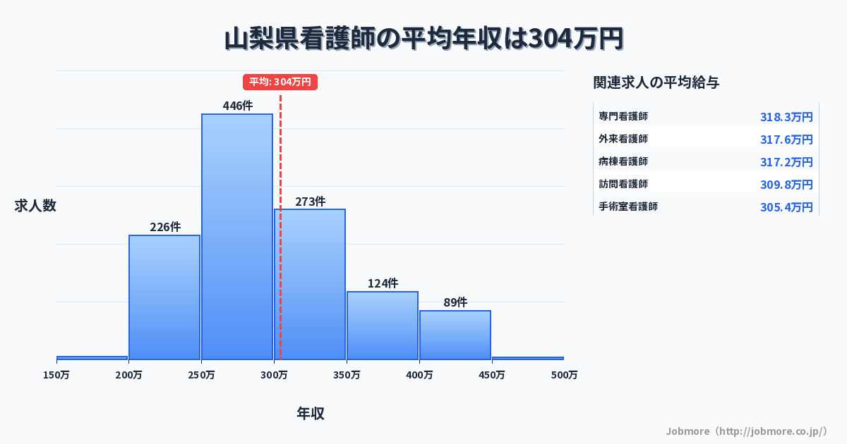 山梨県内の看護師の平均年収は298万円です。中央値は295万円、最頻値は250万円〜300万円です。