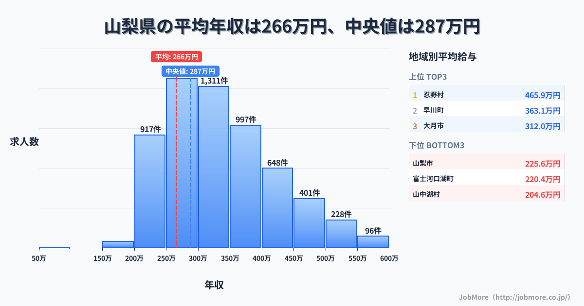 山梨県内の平均年収は265万円です。中央値は287万円、最頻値は250万円〜300万円です。