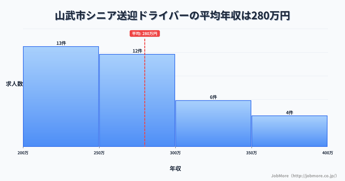 千葉県 山武市内のシニア送迎ドライバーの平均年収は279万円です。中央値は265万円、最頻値は200万円〜250万円です。