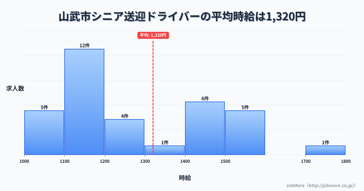 千葉県 山武市内のシニア送迎ドライバーの平均時給は1,320円です。中央値は1,200円、最頻値は1,100円〜1,200円です。