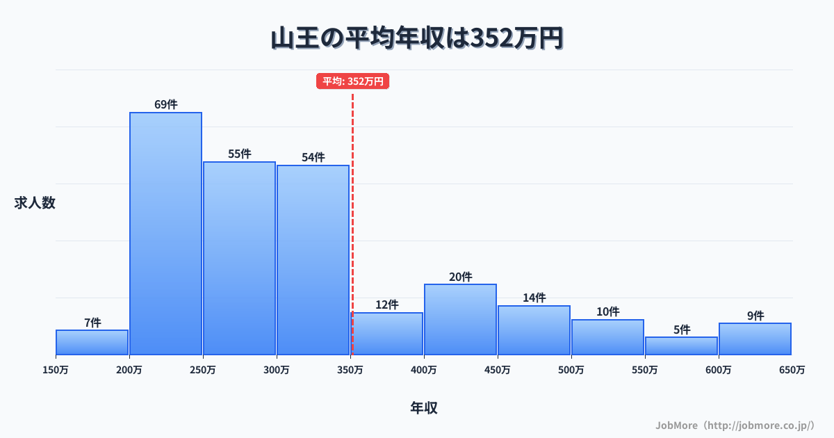愛知県名古屋市山王駅周辺の平均年収は635万円です。中央値は579万円、最頻値は600万円〜650万円です。