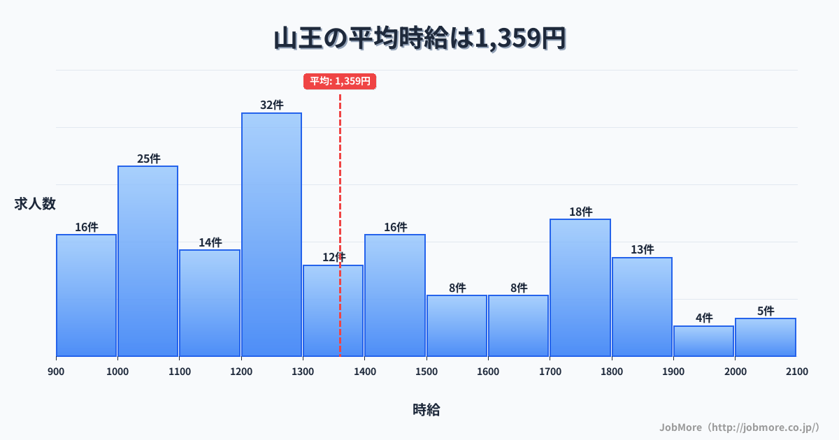 愛知県名古屋市山王駅周辺の平均時給は1,553円です。中央値は1,500円、最頻値は1,500円〜1,600円です。