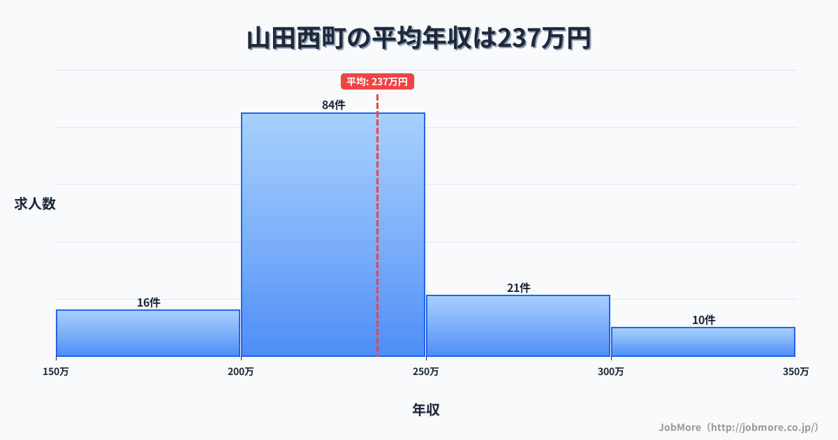 岩手県 山田町内の平均年収は236万円です。中央値は228万円、最頻値は200万円〜250万円です。