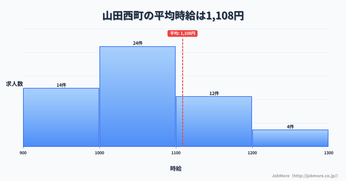 岩手県 山田町内の平均時給は1,108円です。中央値は1,043円、最頻値は1,000円〜1,100円です。