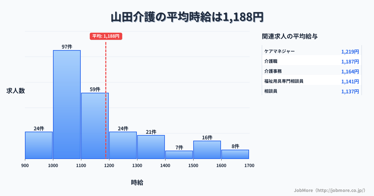 大阪府吹田市山田駅周辺の介護の平均時給は1,188円です。中央値は1,100円、最頻値は1,000円〜1,100円です。