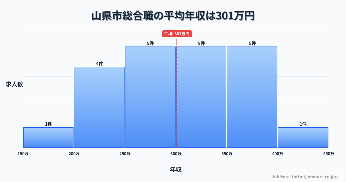 岐阜県 山県市内の総合職の平均年収は300万円です。中央値は300万円、最頻値は250万円〜300万円です。