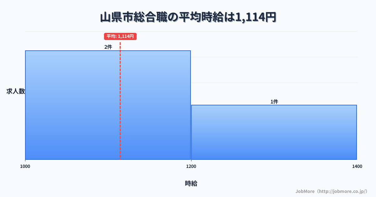 岐阜県 山県市内の総合職の平均時給は1,114円です。中央値は1,072円、最頻値は1,000円〜1,100円です。