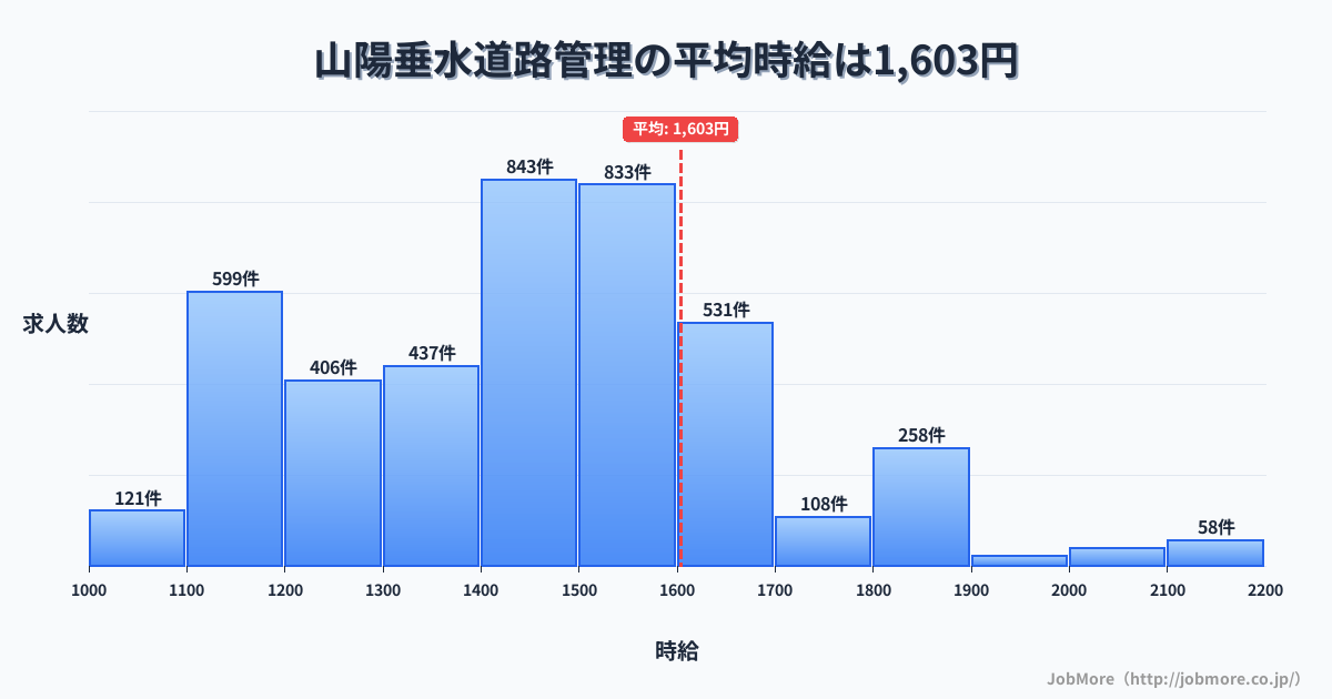 兵庫県神戸市山陽垂水駅周辺の道路管理の平均時給は1,603円です。中央値は1,499円、最頻値は1,400円〜1,500円です。