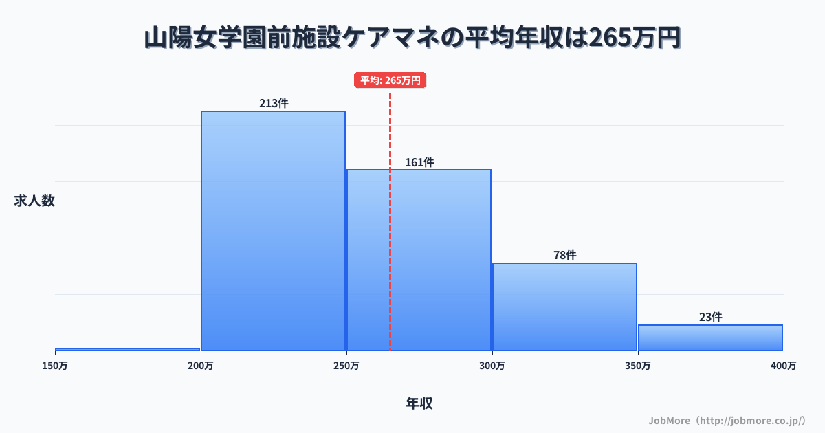 広島県廿日市市山陽女学園前駅周辺の施設ケアマネの平均年収は265万円です。中央値は255万円、最頻値は200万円〜250万円です。