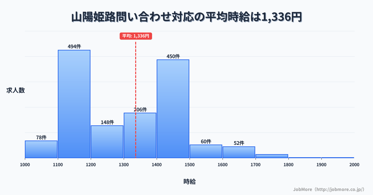 兵庫県姫路市山陽姫路駅周辺の問い合わせ対応の平均時給は1,336円です。中央値は1,300円、最頻値は1,100円〜1,200円です。
