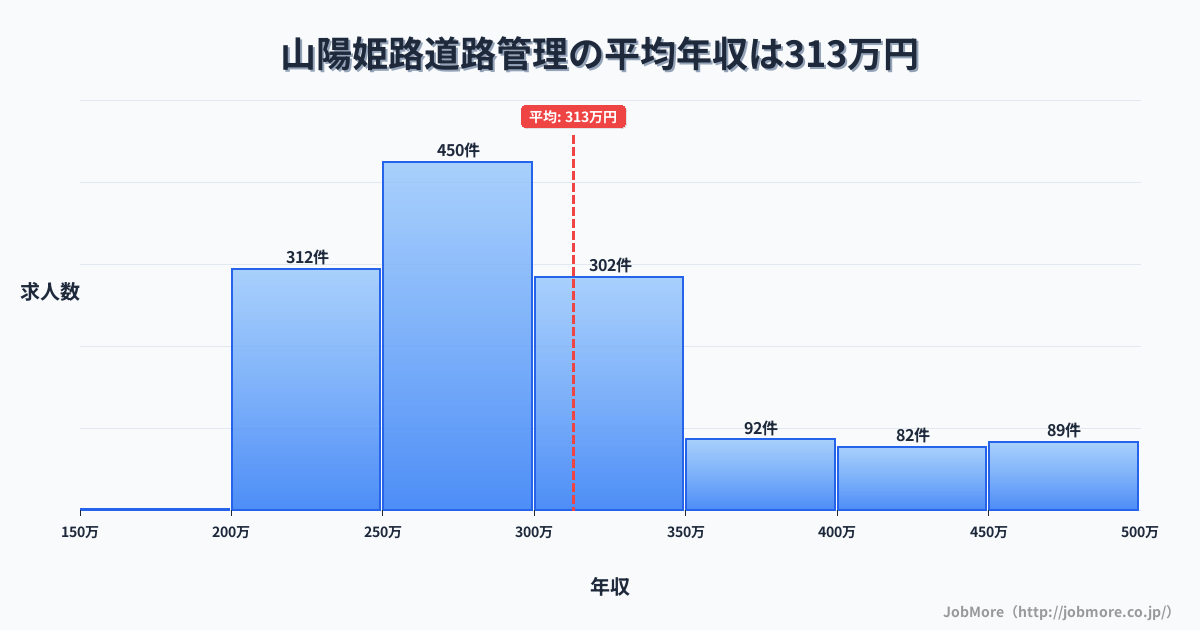 兵庫県姫路市山陽姫路駅周辺の道路管理の平均年収は312万円です。中央値は289万円、最頻値は250万円〜300万円です。