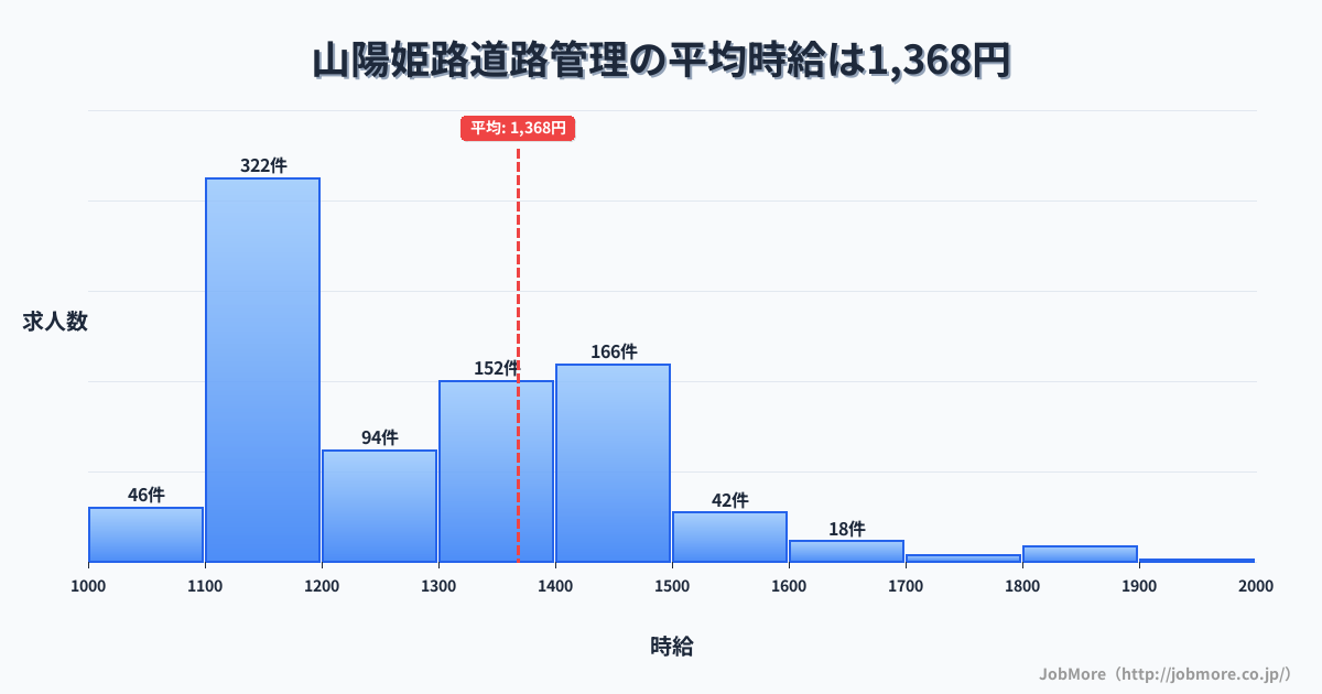 兵庫県姫路市山陽姫路駅周辺の道路管理の平均時給は1,368円です。中央値は1,299円、最頻値は1,100円〜1,200円です。