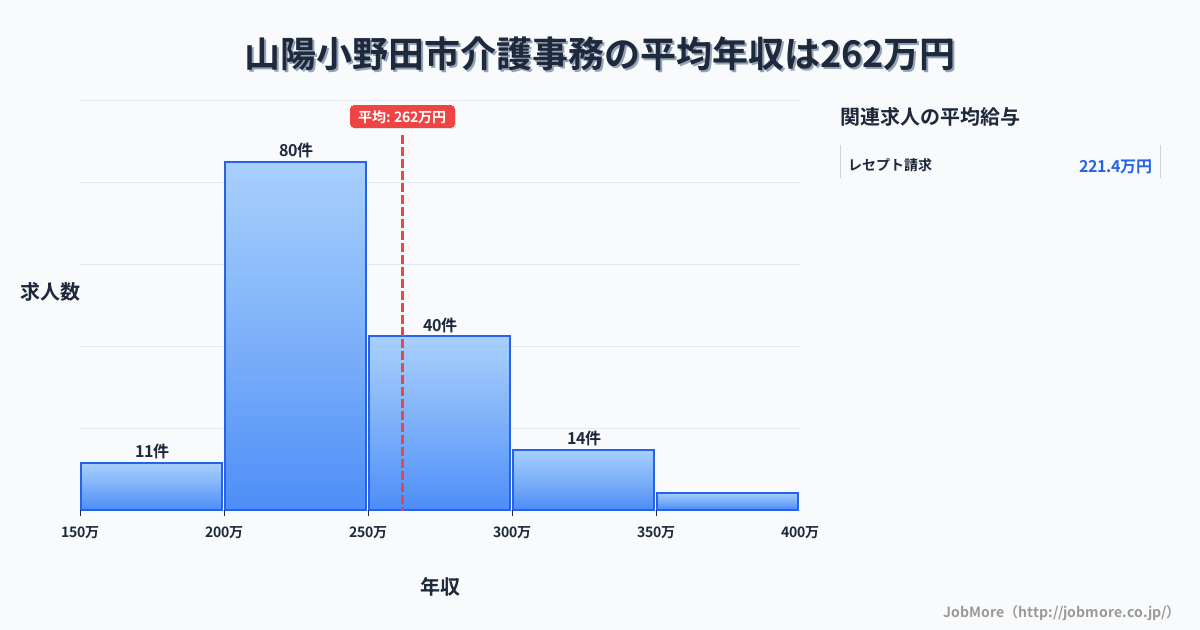 山口県 山陽小野田市内の介護事務の平均年収は261万円です。中央値は239万円、最頻値は200万円〜250万円です。