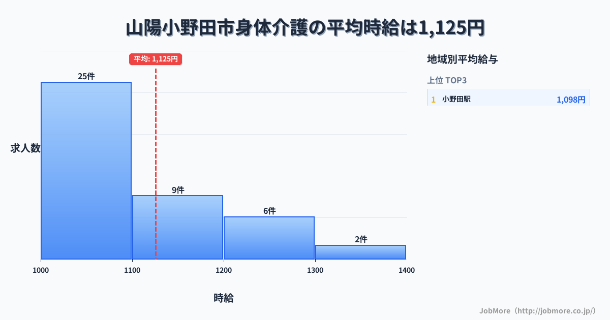 山口県 山陽小野田市内の身体介護の平均時給は1,125円です。中央値は1,050円、最頻値は1,000円〜1,100円です。