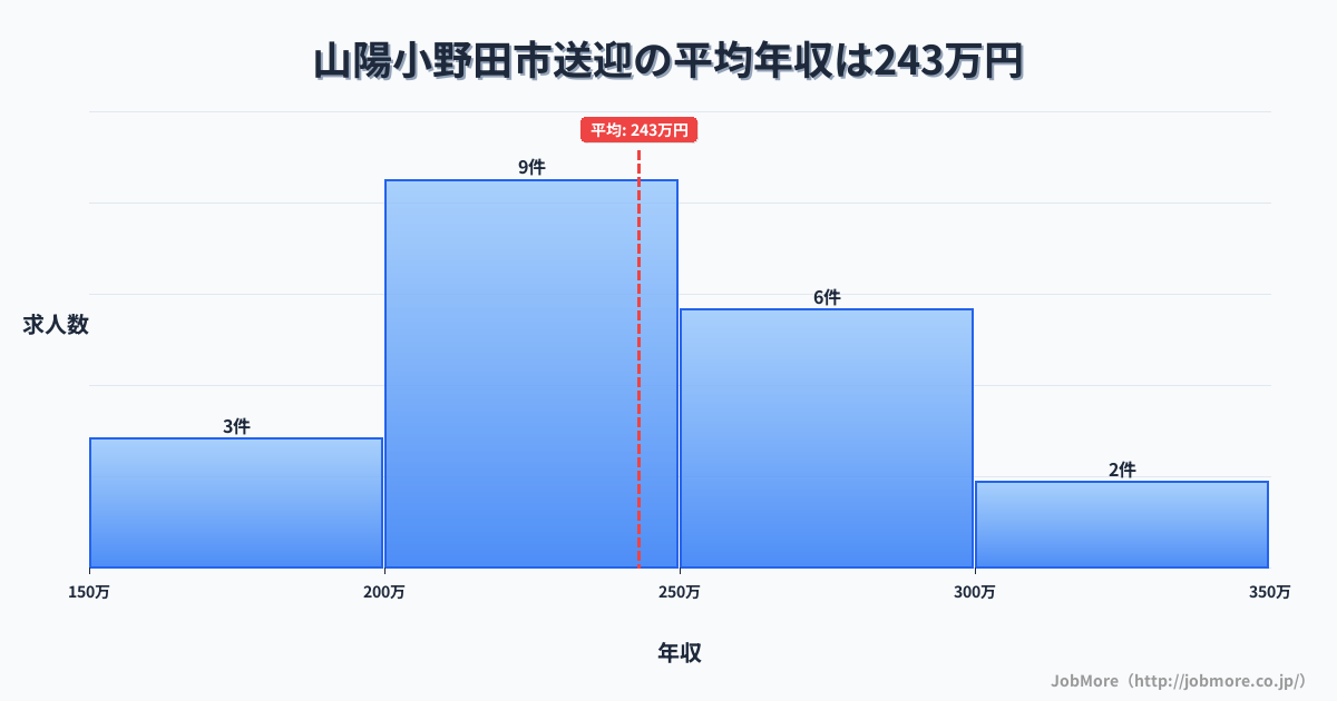 山口県 山陽小野田市内の送迎の平均年収は243万円です。中央値は243万円、最頻値は200万円〜250万円です。
