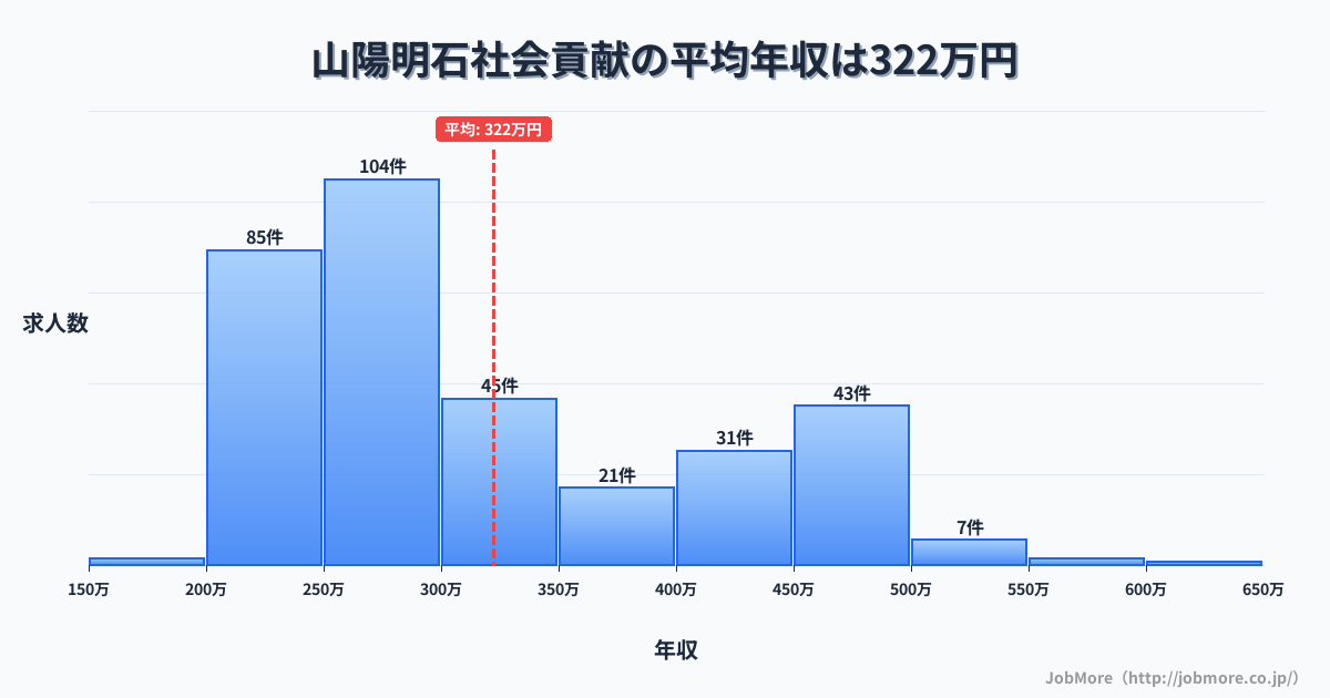 兵庫県明石市山陽明石駅周辺の社会貢献の平均年収は322万円です。中央値は285万円、最頻値は250万円〜300万円です。