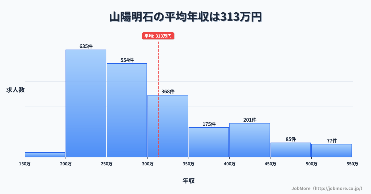 兵庫県明石市山陽明石駅周辺の平均年収は376万円です。中央値は343万円、最頻値は300万円〜350万円です。
