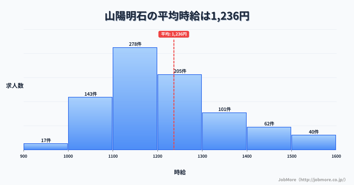兵庫県明石市山陽明石駅周辺の平均時給は1,534円です。中央値は1,400円、最頻値は1,100円〜1,200円です。