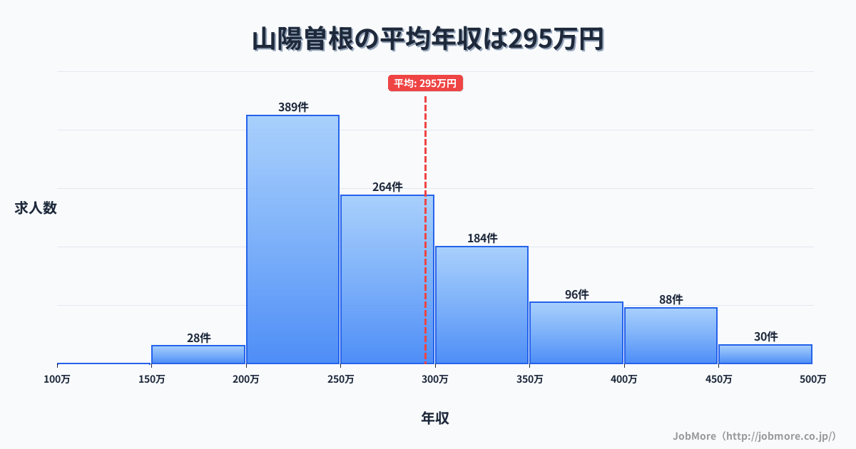 兵庫県高砂市山陽曽根駅周辺の平均年収は381万円です。中央値は336万円、最頻値は300万円〜350万円です。