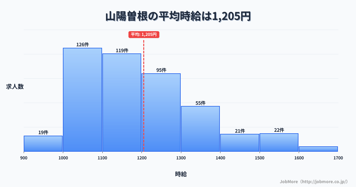 兵庫県高砂市山陽曽根駅周辺の平均時給は1,449円です。中央値は1,399円、最頻値は1,100円〜1,200円です。