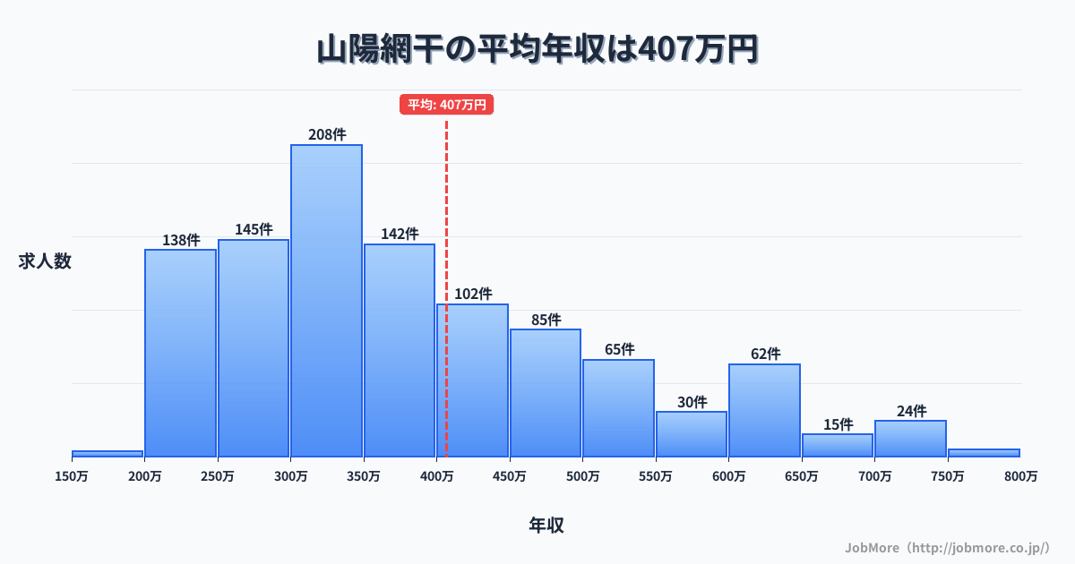 兵庫県姫路市山陽網干駅周辺の平均年収は389万円です。中央値は354万円、最頻値は300万円〜350万円です。