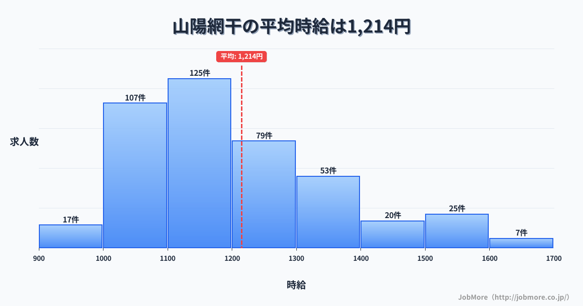 兵庫県姫路市山陽網干駅周辺の平均時給は1,466円です。中央値は1,395円、最頻値は1,100円〜1,200円です。