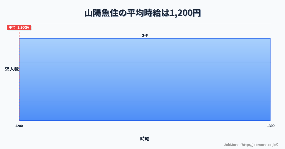 兵庫県明石市山陽魚住駅周辺の平均時給は1,534円です。中央値は1,400円、最頻値は1,100円〜1,200円です。