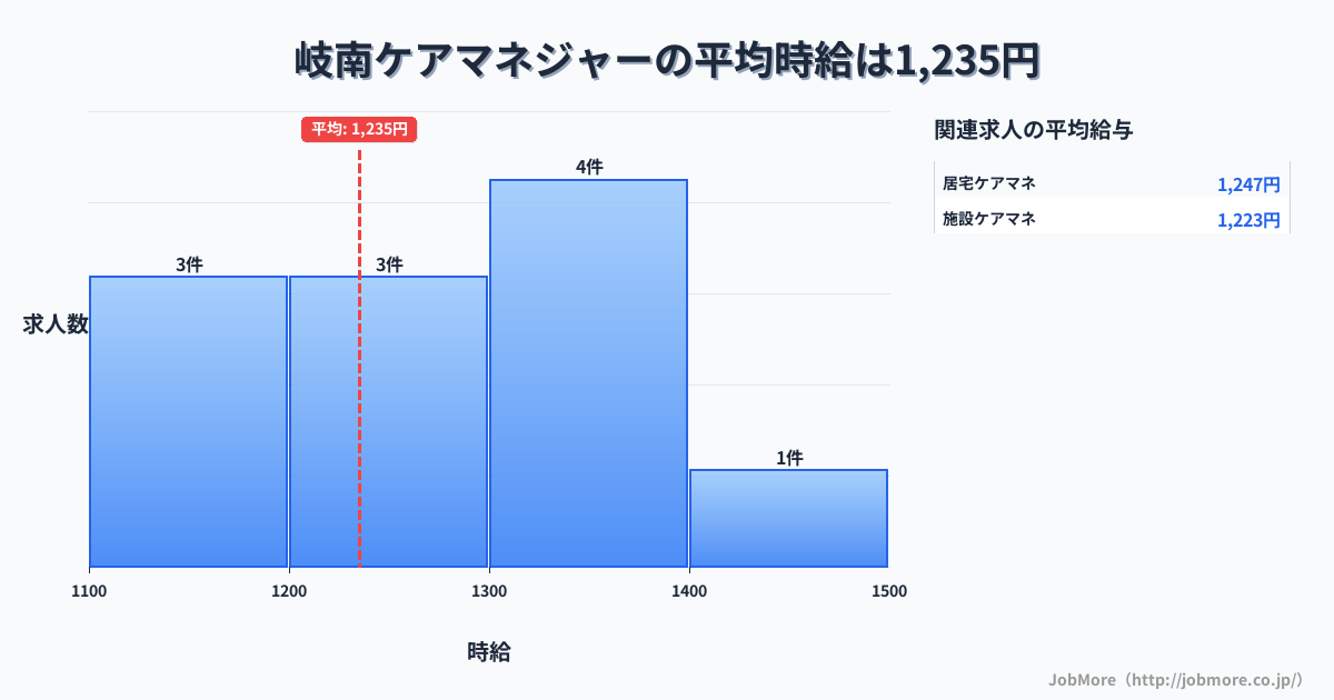 中部岐阜県岐南駅周辺のケアマネジャーの平均時給は1,235円です。中央値は1,250円、最頻値は1,300円〜1,400円です。