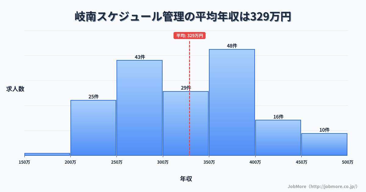 中部岐阜県岐南駅周辺のスケジュール管理の平均年収は331万円です。中央値は334万円、最頻値は350万円〜400万円です。