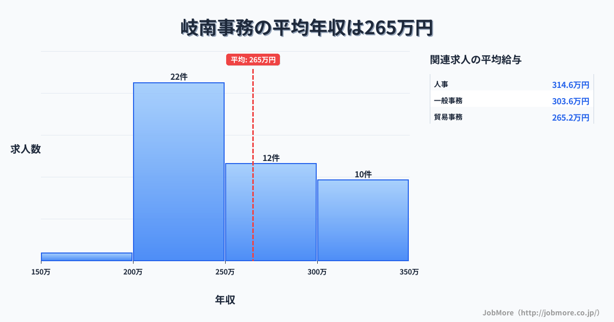 中部岐阜県岐南駅周辺の事務の平均年収は330万円です。中央値は318万円、最頻値は300万円〜350万円です。