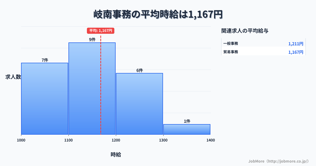 中部岐阜県岐南駅周辺の事務の平均時給は1,341円です。中央値は1,200円、最頻値は1,100円〜1,200円です。