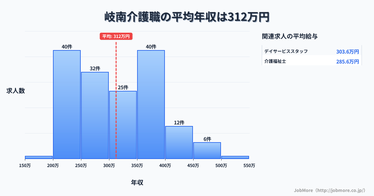 中部岐阜県岐南駅周辺の介護職の平均年収は407万円です。中央値は372万円、最頻値は500万円〜550万円です。