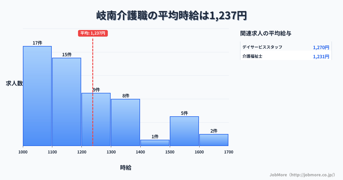 中部岐阜県岐南駅周辺の介護職の平均時給は1,370円です。中央値は1,310円、最頻値は1,300円〜1,400円です。