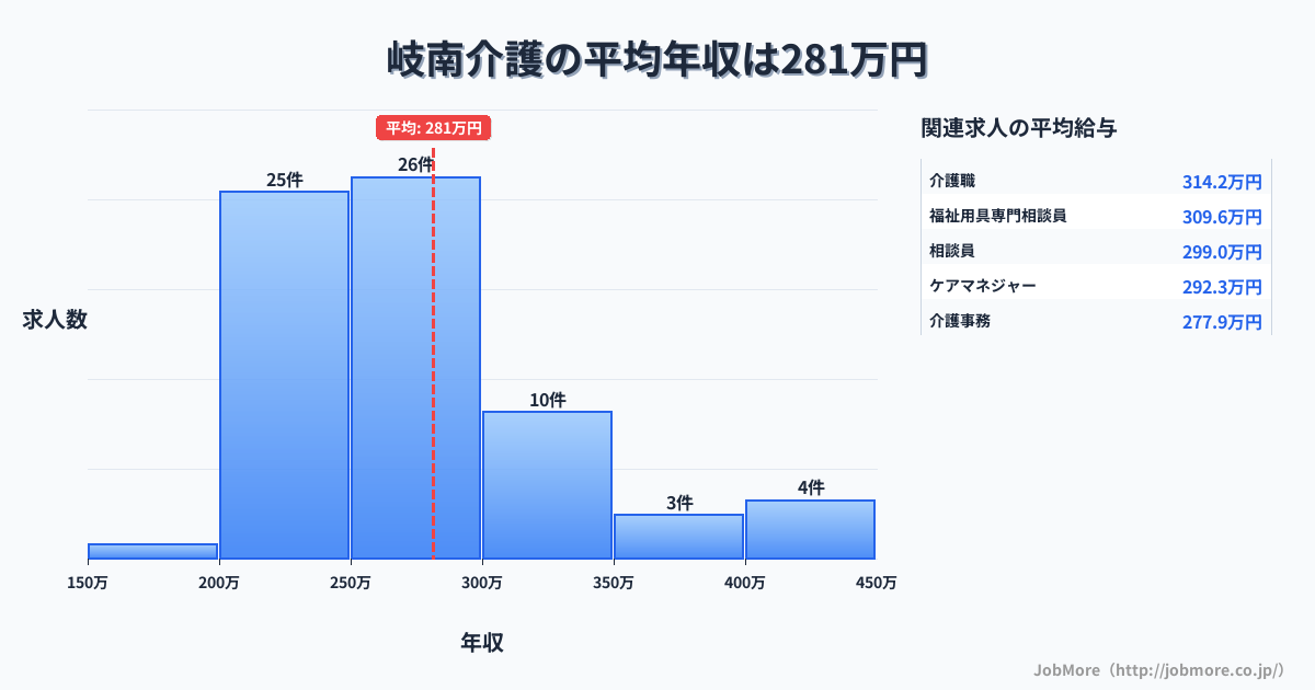 中部岐阜県岐南駅周辺の介護の平均年収は342万円です。中央値は318万円、最頻値は250万円〜300万円です。
