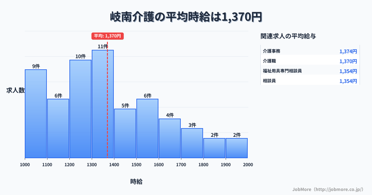 中部岐阜県岐南駅周辺の介護の平均時給は1,370円です。中央値は1,310円、最頻値は1,300円〜1,400円です。