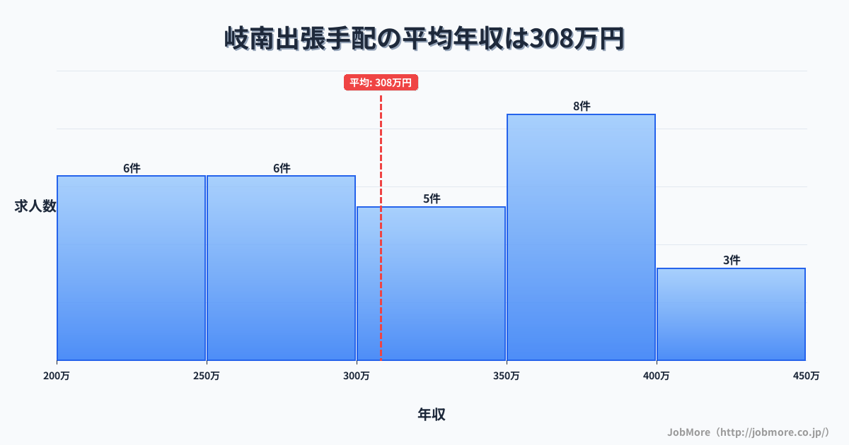 中部岐阜県岐南駅周辺の出張手配の平均年収は305万円です。中央値は300万円、最頻値は350万円〜400万円です。
