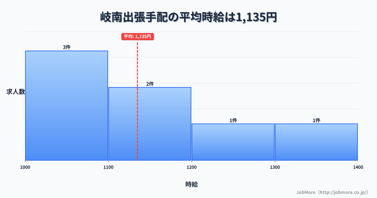 中部岐阜県岐南駅周辺の出張手配の平均時給は1,135円です。中央値は1,100円、最頻値は1,000円〜1,100円です。