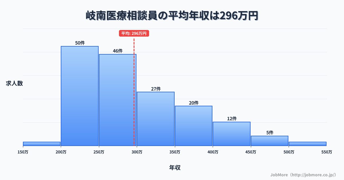 中部岐阜県岐南駅周辺の医療相談員の平均年収は295万円です。中央値は279万円、最頻値は200万円〜250万円です。