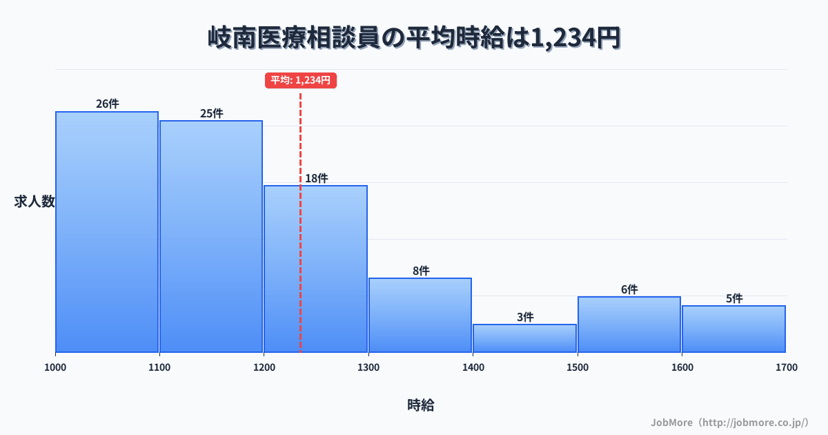 中部岐阜県岐南駅周辺の医療相談員の平均時給は1,234円です。中央値は1,170円、最頻値は1,000円〜1,100円です。
