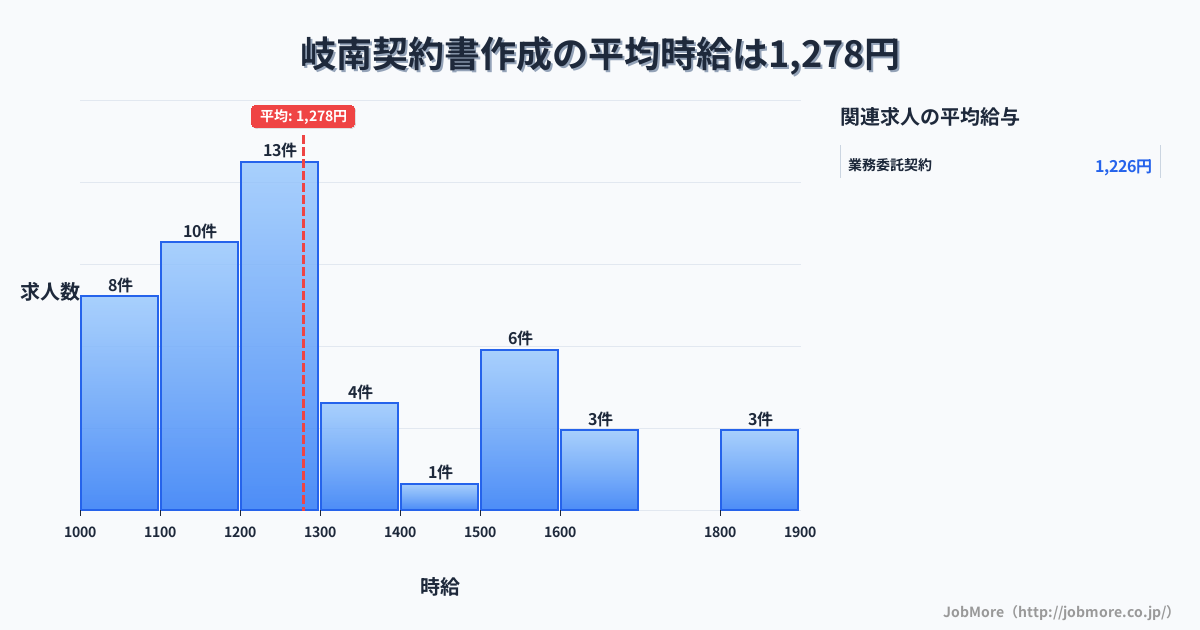 中部岐阜県岐南駅周辺の契約書作成の平均時給は1,452円です。中央値は1,500円、最頻値は1,200円〜1,300円です。