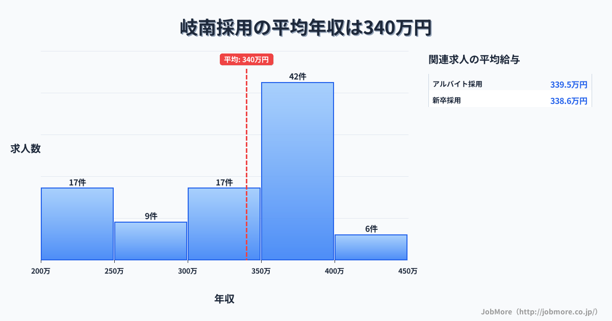 中部岐阜県岐南駅周辺の採用の平均年収は339万円です。中央値は350万円、最頻値は350万円〜400万円です。