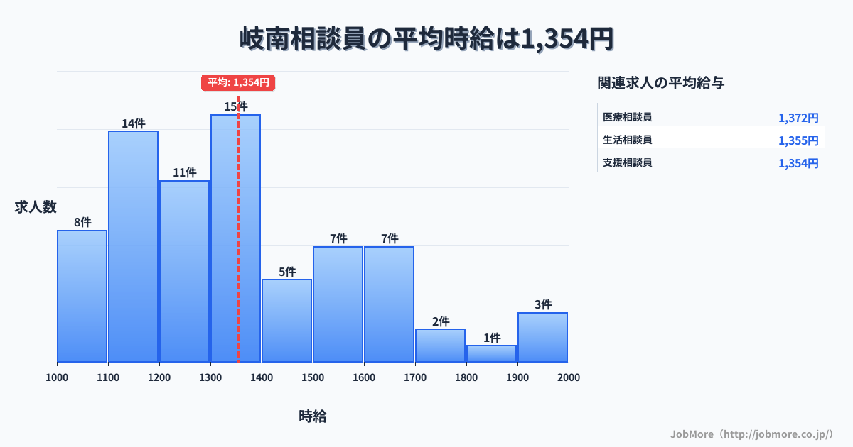 中部岐阜県岐南駅周辺の相談員の平均時給は1,354円です。中央値は1,310円、最頻値は1,300円〜1,400円です。