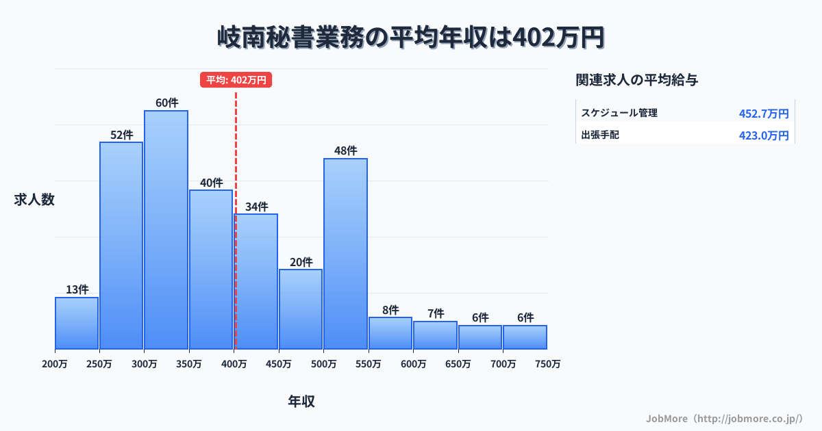 中部岐阜県岐南駅周辺の秘書業務の平均年収は402万円です。中央値は365万円、最頻値は300万円〜350万円です。