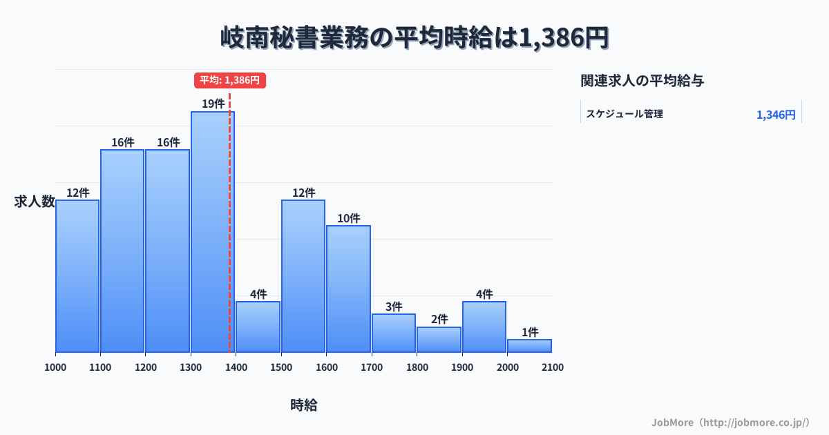 中部岐阜県岐南駅周辺の秘書業務の平均時給は1,386円です。中央値は1,310円、最頻値は1,300円〜1,400円です。