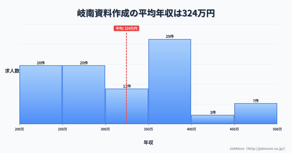 中部岐阜県岐南駅周辺の資料作成の平均年収は431万円です。中央値は418万円、最頻値は500万円〜550万円です。