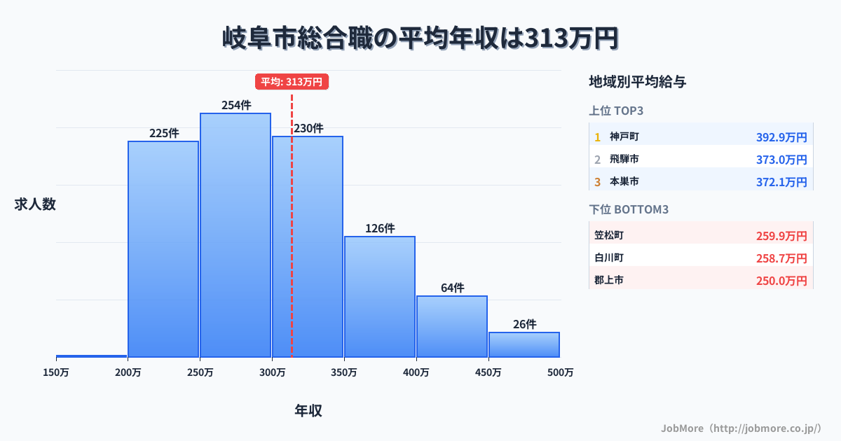 岐阜県内の総合職の平均年収は313万円です。中央値は299万円、最頻値は250万円〜300万円です。