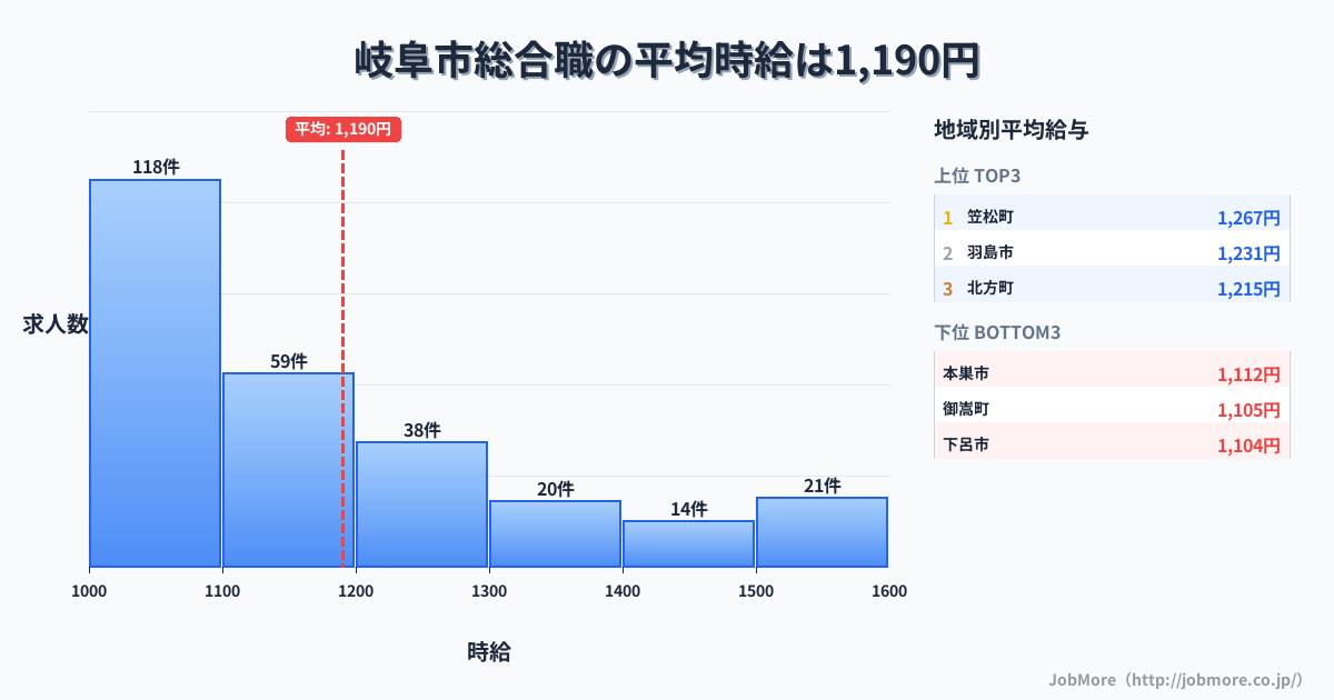 岐阜県内の総合職の平均時給は1,193円です。中央値は1,100円、最頻値は1,000円〜1,100円です。