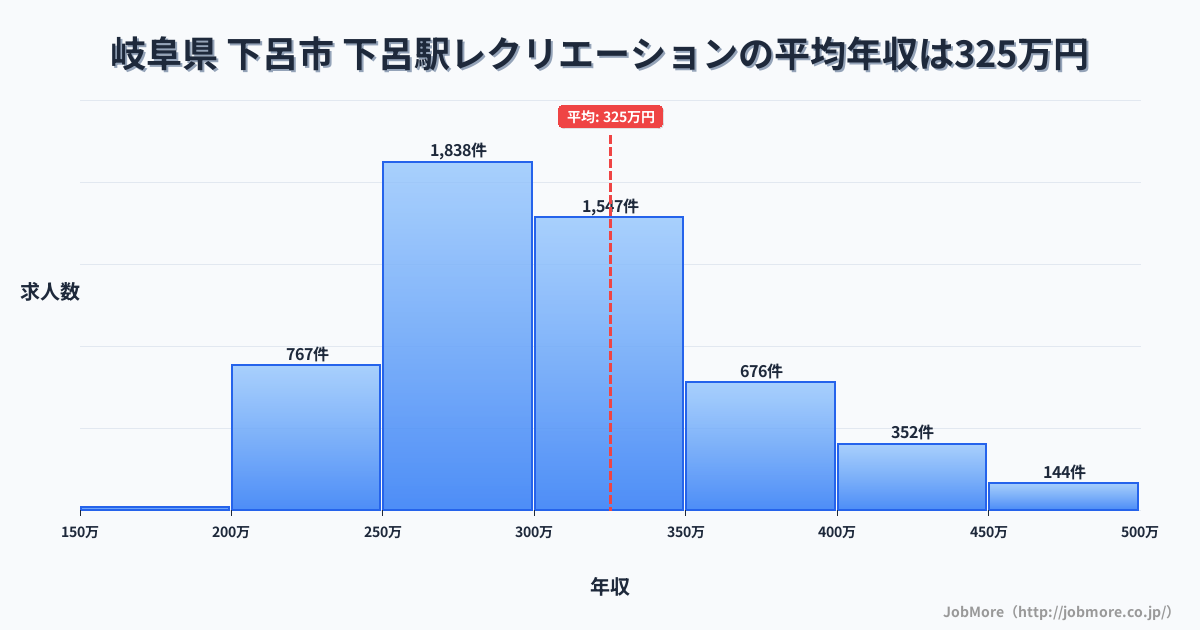 岐阜県 下呂市 下呂駅内のレクリエーションの平均年収は325万円です。中央値は303万円、最頻値は250万円〜300万円です。