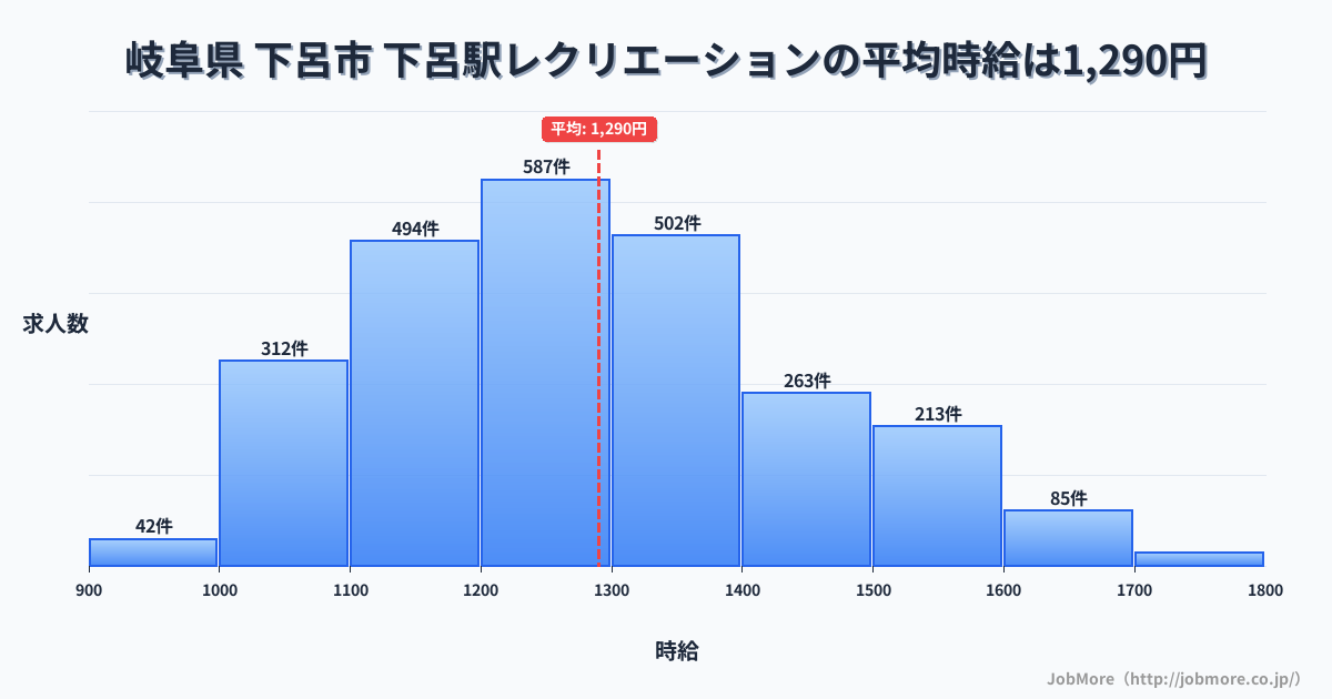 岐阜県 下呂市 下呂駅内のレクリエーションの平均時給は1,290円です。中央値は1,254円、最頻値は1,200円〜1,300円です。