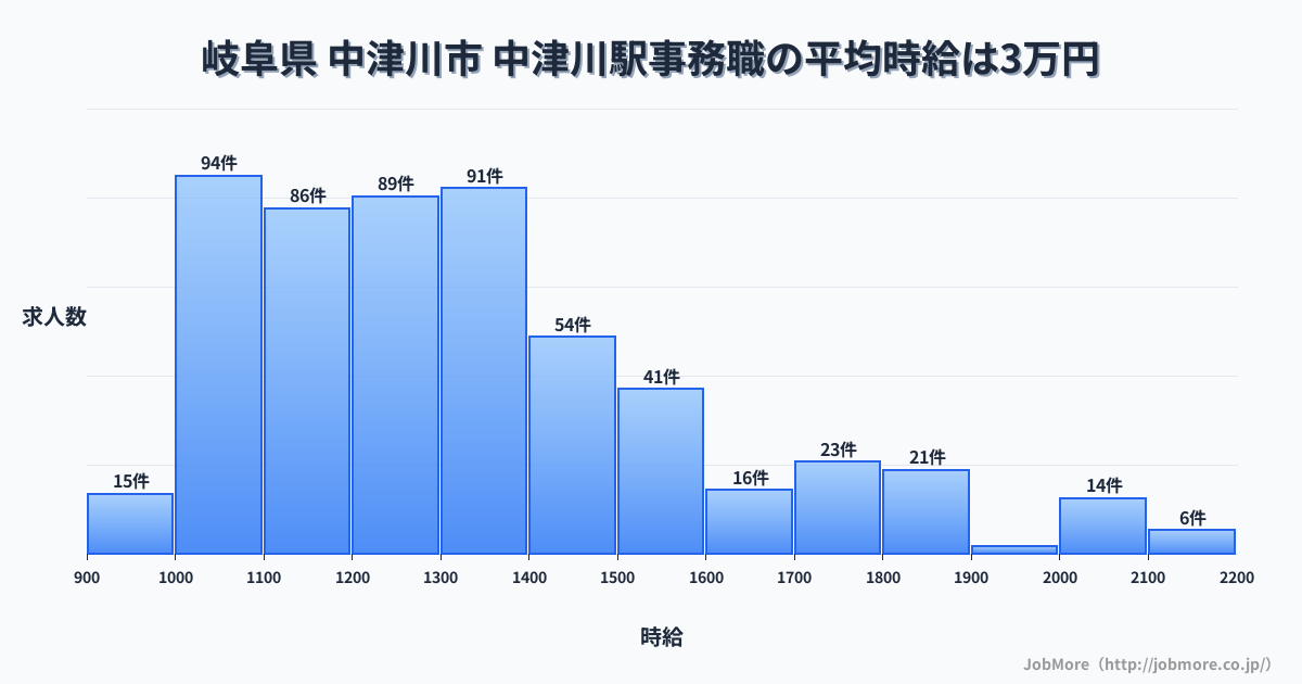 岐阜県 中津川市 中津川駅内の事務職の平均時給は2万円です。中央値は1,300円、最頻値は1,300円〜1,400円です。